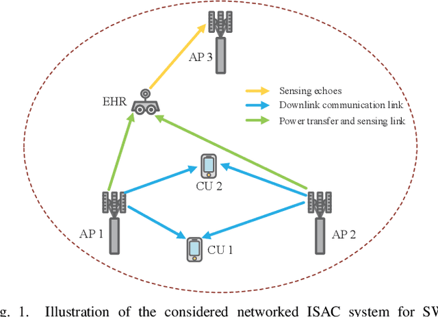 Figure 1 for Sensing-assisted Robust SWIPT for Mobile Energy Harvesting Receivers