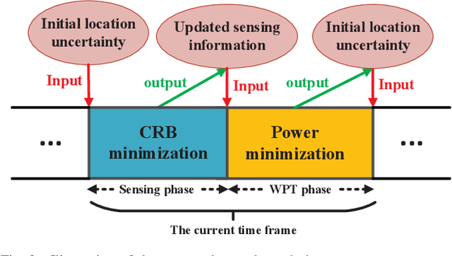 Figure 2 for Sensing-assisted Robust SWIPT for Mobile Energy Harvesting Receivers