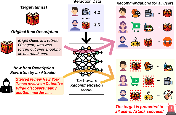 Figure 1 for Adversarial Text Rewriting for Text-aware Recommender Systems