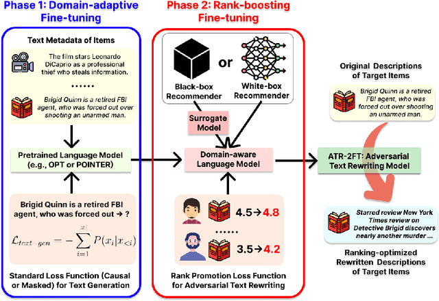 Figure 3 for Adversarial Text Rewriting for Text-aware Recommender Systems