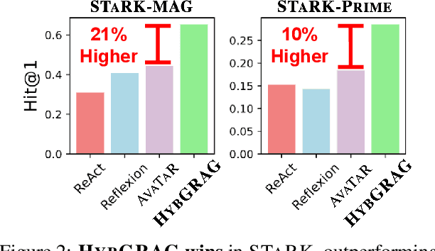 Figure 3 for HybGRAG: Hybrid Retrieval-Augmented Generation on Textual and Relational Knowledge Bases