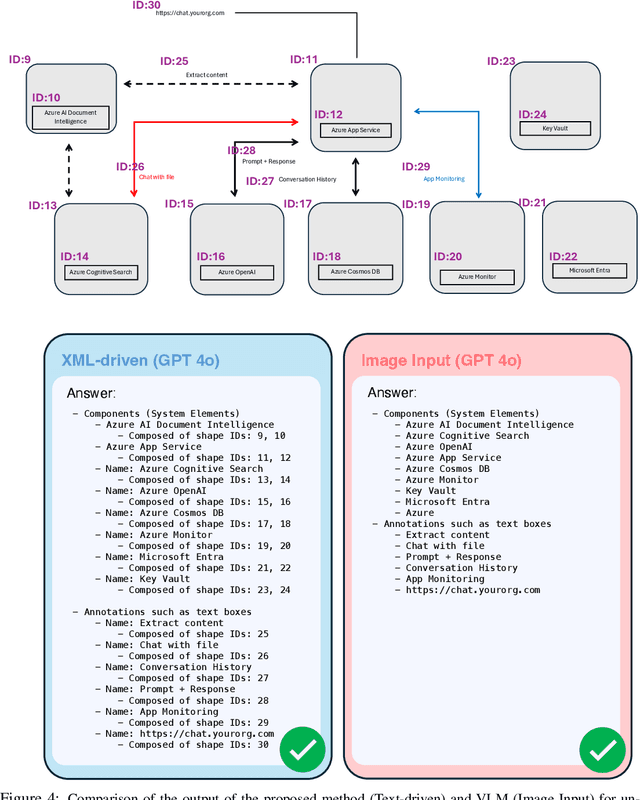 Figure 4 for Overcoming Vision Language Model Challenges in Diagram Understanding: A Proof-of-Concept with XML-Driven Large Language Models Solutions