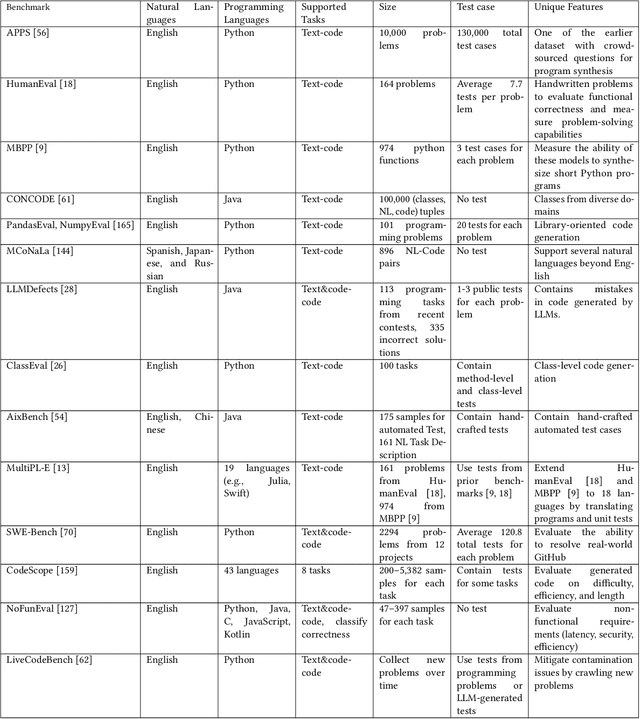 Figure 4 for Automatic Programming: Large Language Models and Beyond