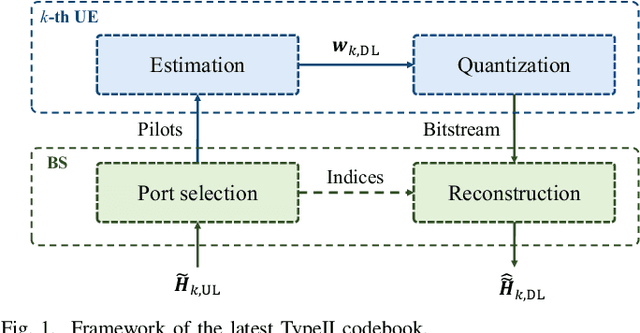 Figure 1 for TypeII-CsiNet: CSI Feedback with TypeII Codebook