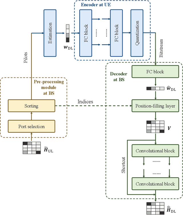 Figure 2 for TypeII-CsiNet: CSI Feedback with TypeII Codebook