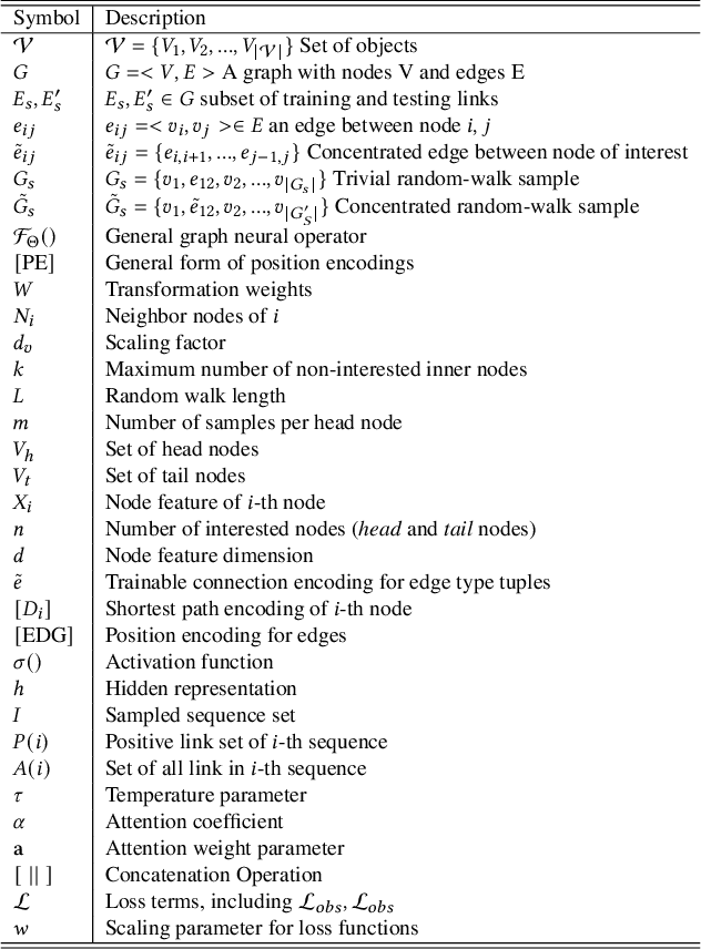 Figure 2 for CHAT: Beyond Contrastive Graph Transformer for Link Prediction in Heterogeneous Networks