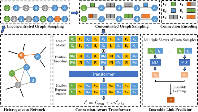 Figure 3 for CHAT: Beyond Contrastive Graph Transformer for Link Prediction in Heterogeneous Networks