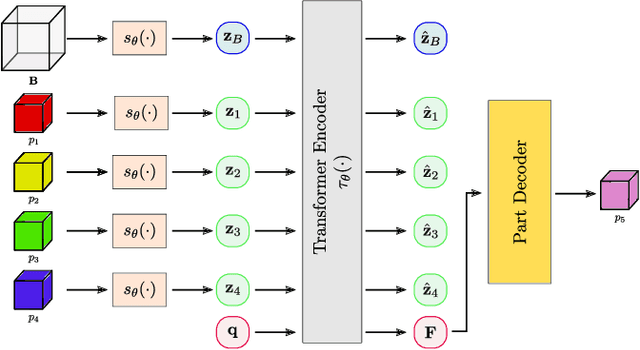 Figure 3 for PASTA: Controllable Part-Aware Shape Generation with Autoregressive Transformers