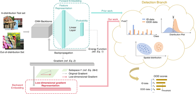 Figure 1 for Low-Dimensional Gradient Helps Out-of-Distribution Detection