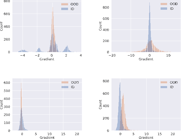 Figure 3 for Low-Dimensional Gradient Helps Out-of-Distribution Detection