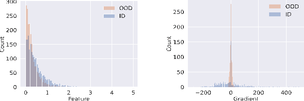 Figure 4 for Low-Dimensional Gradient Helps Out-of-Distribution Detection