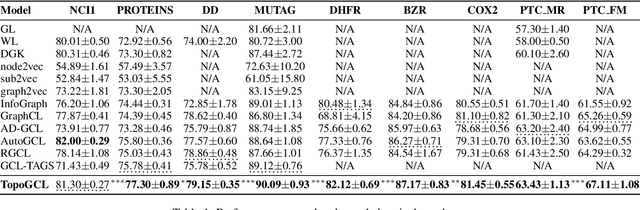 Figure 2 for TopoGCL: Topological Graph Contrastive Learning