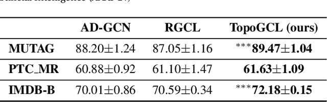 Figure 4 for TopoGCL: Topological Graph Contrastive Learning