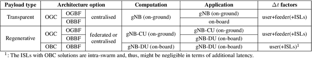 Figure 2 for Federated Cell-Free MIMO in Non-Terrestrial Networks: Architectures and Performance