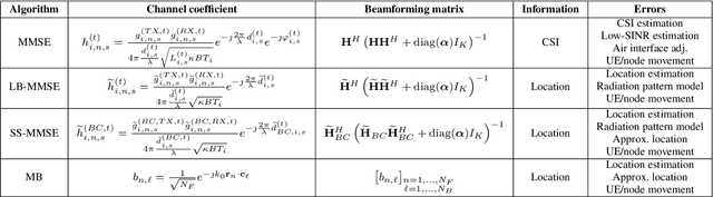 Figure 4 for Federated Cell-Free MIMO in Non-Terrestrial Networks: Architectures and Performance