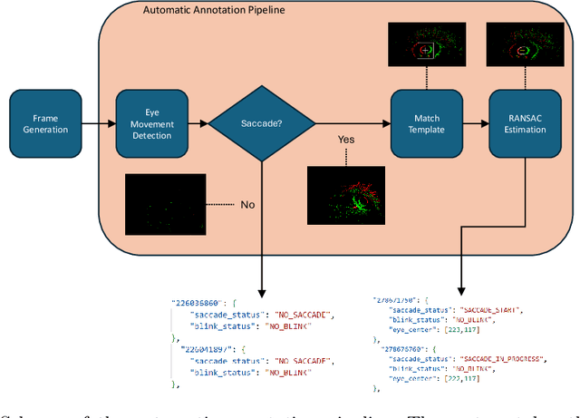 Figure 3 for High-frequency near-eye ground truth for event-based eye tracking