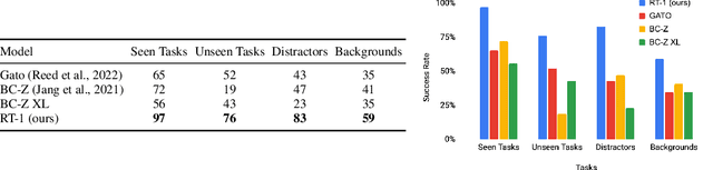 Figure 4 for RT-1: Robotics Transformer for Real-World Control at Scale