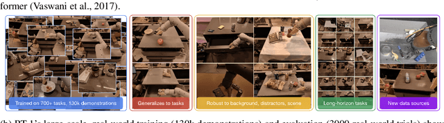 Figure 1 for RT-1: Robotics Transformer for Real-World Control at Scale