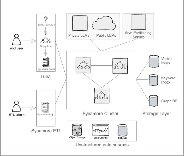 Figure 1 for The Design of an LLM-powered Unstructured Analytics System