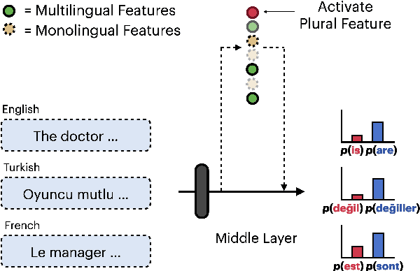 Figure 1 for Large Language Models Share Representations of Latent Grammatical Concepts Across Typologically Diverse Languages