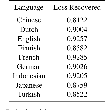 Figure 4 for Large Language Models Share Representations of Latent Grammatical Concepts Across Typologically Diverse Languages