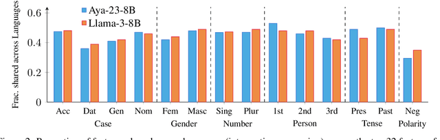 Figure 3 for Large Language Models Share Representations of Latent Grammatical Concepts Across Typologically Diverse Languages