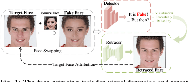 Figure 1 for IDRetracor: Towards Visual Forensics Against Malicious Face Swapping