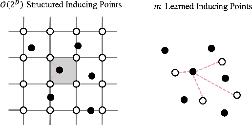 Figure 1 for High-Dimensional Gaussian Process Regression with Soft Kernel Interpolation