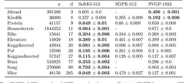 Figure 2 for High-Dimensional Gaussian Process Regression with Soft Kernel Interpolation