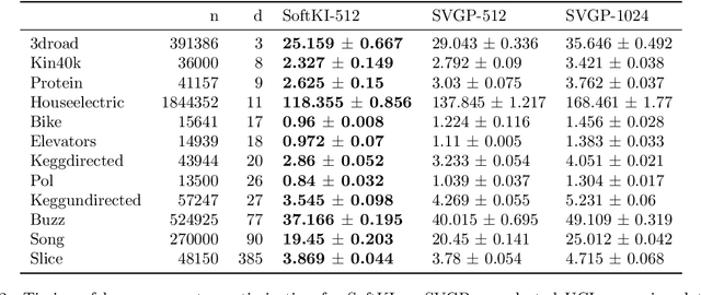 Figure 4 for High-Dimensional Gaussian Process Regression with Soft Kernel Interpolation