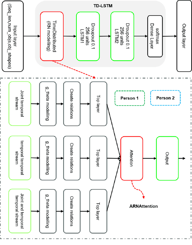 Figure 1 for ARN-LSTM: A Multi-Stream Attention-Based Model for Action Recognition with Temporal Dynamics