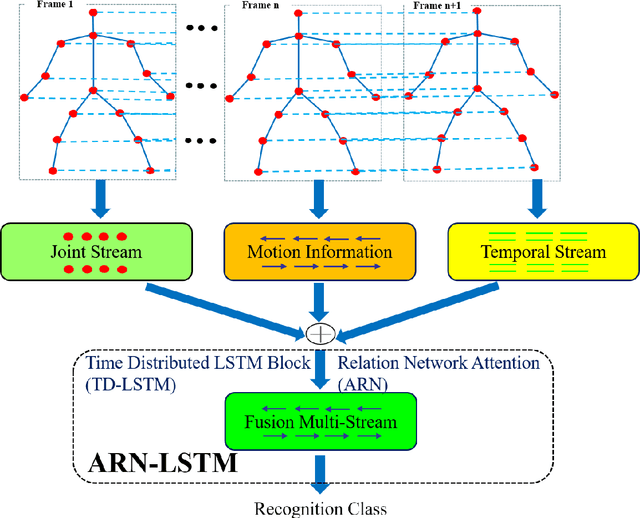 Figure 3 for ARN-LSTM: A Multi-Stream Attention-Based Model for Action Recognition with Temporal Dynamics