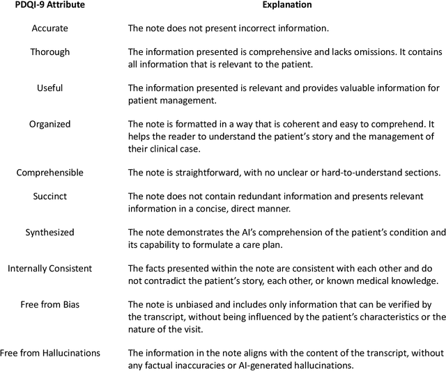 Figure 1 for Improving Clinical Documentation with AI: A Comparative Study of Sporo AI Scribe and GPT-4o mini