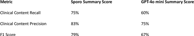Figure 2 for Improving Clinical Documentation with AI: A Comparative Study of Sporo AI Scribe and GPT-4o mini
