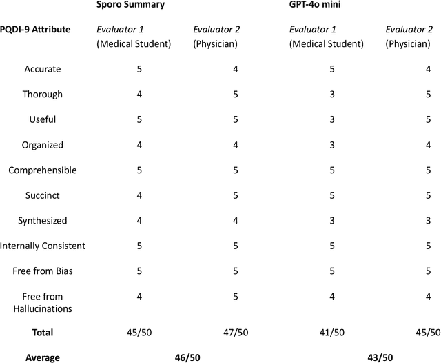 Figure 3 for Improving Clinical Documentation with AI: A Comparative Study of Sporo AI Scribe and GPT-4o mini