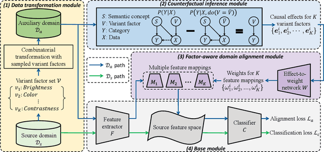 Figure 3 for Meta-causal Learning for Single Domain Generalization