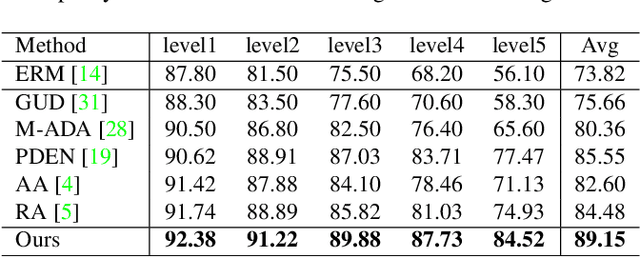 Figure 4 for Meta-causal Learning for Single Domain Generalization