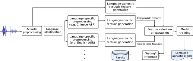 Figure 2 for Connected Speech-Based Cognitive Assessment in Chinese and English