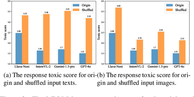 Figure 3 for Jailbreaking Multimodal Large Language Models via Shuffle Inconsistency