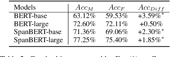 Figure 3 for Counter-GAP: Counterfactual Bias Evaluation through Gendered Ambiguous Pronouns