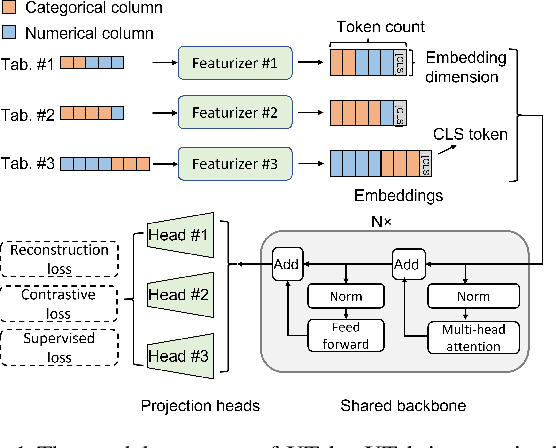 Figure 1 for XTab: Cross-table Pretraining for Tabular Transformers