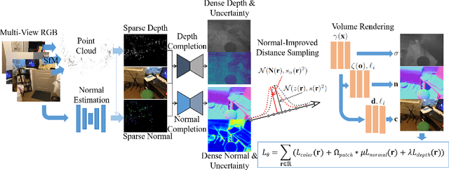 Figure 1 for Enhancing Neural Radiance Fields with Depth and Normal Completion Priors from Sparse Views