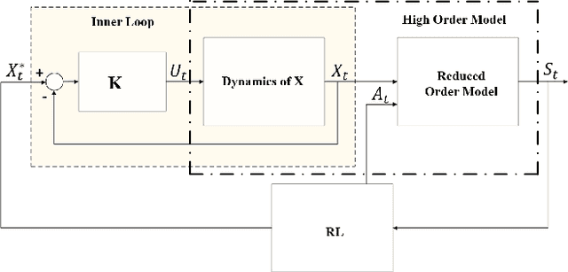 Figure 1 for Transfer Learning for a Class of Cascade Dynamical Systems