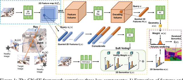 Figure 1 for GNeSF: Generalizable Neural Semantic Fields