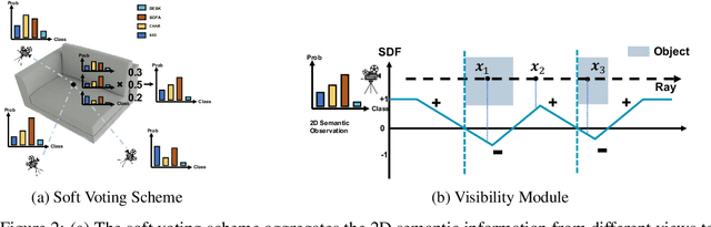 Figure 3 for GNeSF: Generalizable Neural Semantic Fields