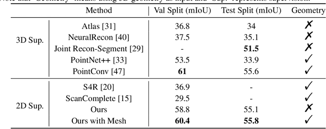 Figure 4 for GNeSF: Generalizable Neural Semantic Fields