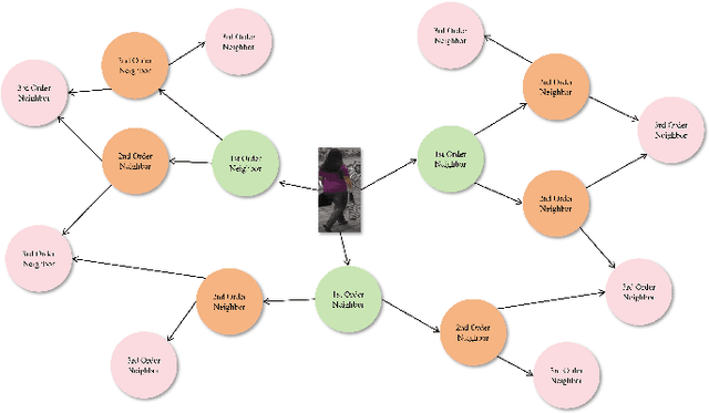Figure 1 for Neighbor-Based Feature and Index Enhancement for Person Re-Identification