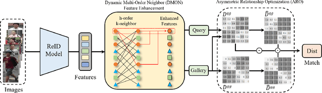 Figure 3 for Neighbor-Based Feature and Index Enhancement for Person Re-Identification