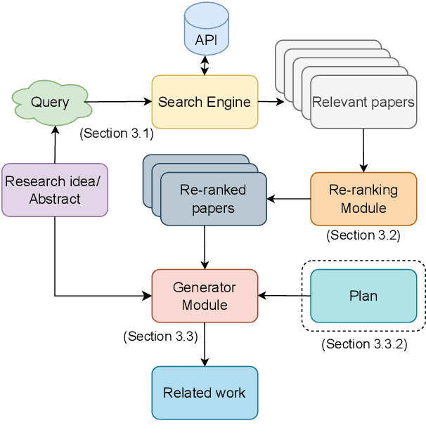 Figure 2 for LitLLM: A Toolkit for Scientific Literature Review