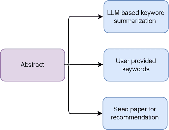 Figure 3 for LitLLM: A Toolkit for Scientific Literature Review